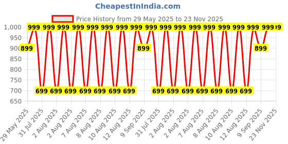 tatacliq.com Puma Multicolor Cotton Printed Socks Set of 3 puma Price History Graph from 29 May 2025 to 23 Nov 2025