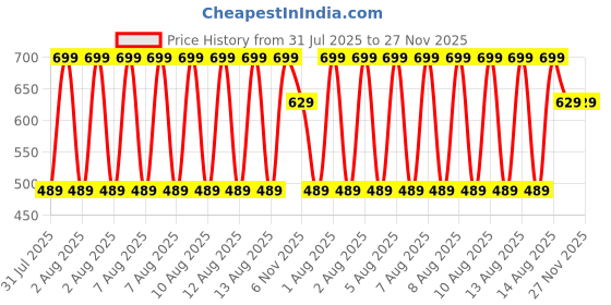tatacliq.com Puma Multicolor Cotton Printed Socks Set of 3 puma Price History Graph from 31 Jul 2025 to 27 Nov 2025