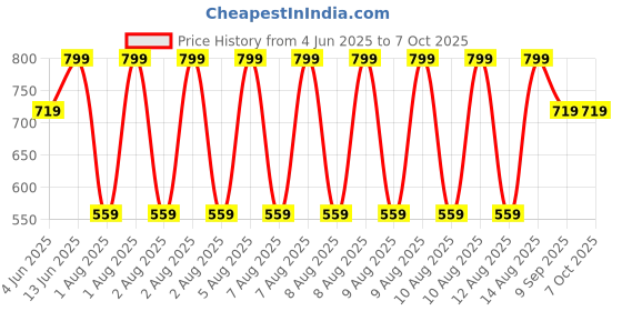 tatacliq.com Puma Multicolor Cotton Printed Socks Set of 3 puma Price History Graph from 4 Jun 2025 to 6 Oct 2025