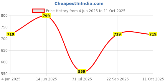 tatacliq.com Puma Multicolor Cotton Printed Socks Set of 3 puma Price History Graph from 4 Jun 2025 to 10 Oct 2025
