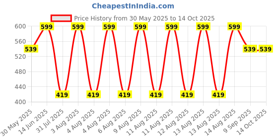 tatacliq.com Puma Multicolor Cotton Solid Socks Pack of 3 puma Price History Graph from 30 May 2025 to 13 Oct 2025