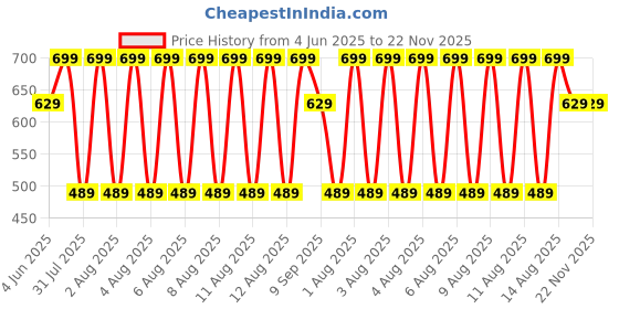 tatacliq.com Puma Multicolor Cotton Solid Socks Pack of 3 puma Price History Graph from 4 Jun 2025 to 22 Nov 2025