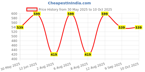 tatacliq.com Puma Multicolor Cotton Solid Socks Pack of 3 puma Price History Graph from 30 May 2025 to 10 Oct 2025