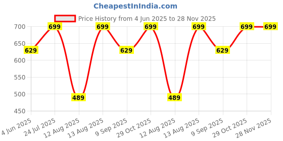 tatacliq.com Puma Multicolor Cotton Solid Socks Pack of 3 puma Price History Graph from 4 Jun 2025 to 28 Nov 2025