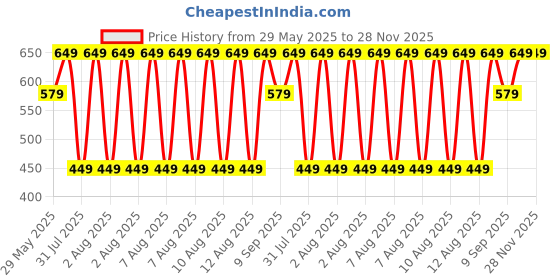 tatacliq.com Puma Multicolor Cotton Solid Socks Set of 3 puma Price History Graph from 29 May 2025 to 27 Nov 2025