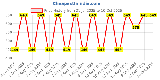 tatacliq.com Puma Multicolor Cotton Solid Socks Set of 3 puma Price History Graph from 31 Jul 2025 to 10 Oct 2025
