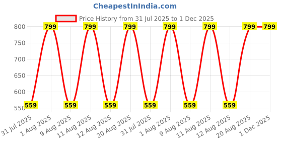 tatacliq.com Puma Multicolor Cotton Striped Socks Set of 3 puma Price History Graph from 31 Jul 2025 to 1 Dec 2025