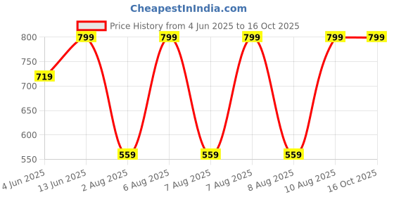tatacliq.com Puma Multicolor Cotton Striped Socks Set of 3 puma Price History Graph from 4 Jun 2025 to 16 Oct 2025