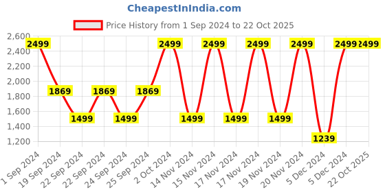 tatacliq.com Puma Multicolor Cotton Tights puma Price History Graph from 1 Sep 2024 to 22 Oct 2025