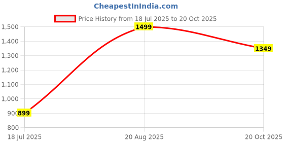 tatacliq.com Puma Multicolor Crew T-Shirt - Pack of 2 puma Price History Graph from 18 Jul 2025 to 20 Oct 2025