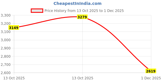 tatacliq.com Puma Multicolor Dylan Revers AOP Printed Relaxed Fit 7" Shorts puma Price History Graph from 13 Oct 2025 to 1 Dec 2025