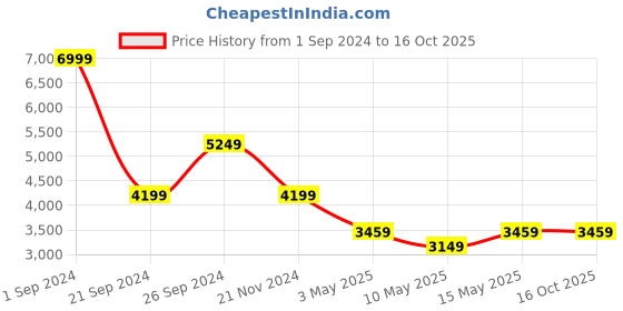 tatacliq.com Puma Multicolor Full Sleeves Mock Collar Jacket puma Price History Graph from 1 Sep 2024 to 16 Oct 2025