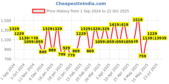 tatacliq.com PUMA Multicolor Graphic Youth Regular Fit Pants puma Price History Graph from 1 Sep 2024 to 21 Oct 2025