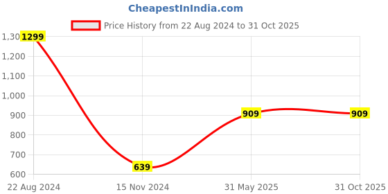 tatacliq.com Puma Multicolor Logo Baseball Cap puma Price History Graph from 22 Aug 2024 to 31 Oct 2025