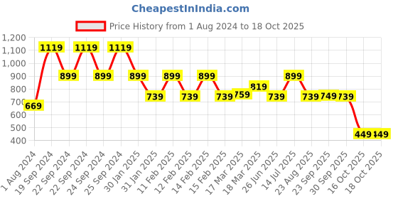 tatacliq.com Puma Multicolor Logo Regular Fit T-Shirt puma Price History Graph from 1 Aug 2024 to 18 Oct 2025