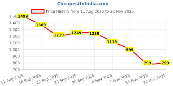 tatacliq.com Puma Multicolor Printed Football puma Price History Graph from 11 Aug 2025 to 22 Nov 2025
