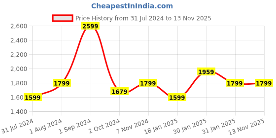 tatacliq.com Puma Multicolor Printed Tights puma Price History Graph from 31 Jul 2024 to 12 Nov 2025