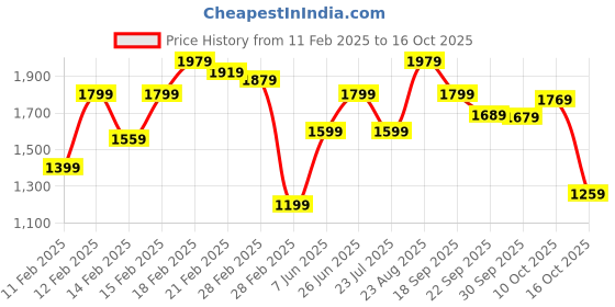 tatacliq.com Puma Multicolor Printed Tights puma Price History Graph from 11 Feb 2025 to 16 Oct 2025