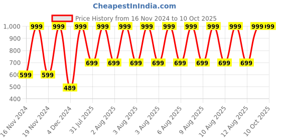 tatacliq.com Puma Multicolor Regular Fit Briefs - Pack of 2 puma Price History Graph from 16 Nov 2024 to 10 Oct 2025