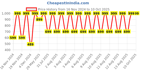 tatacliq.com Puma Multicolor Regular Fit Briefs - Pack of 2 puma Price History Graph from 16 Nov 2024 to 10 Oct 2025