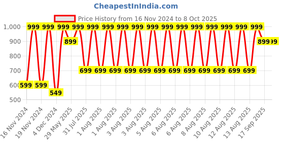 tatacliq.com Puma Multicolor Regular Fit Briefs - Pack of 2 puma Price History Graph from 16 Nov 2024 to 8 Oct 2025