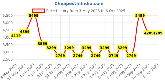 tatacliq.com Puma Multicolor Regular Fit Color-Block Jerseys puma Price History Graph from 3 May 2025 to 6 Oct 2025