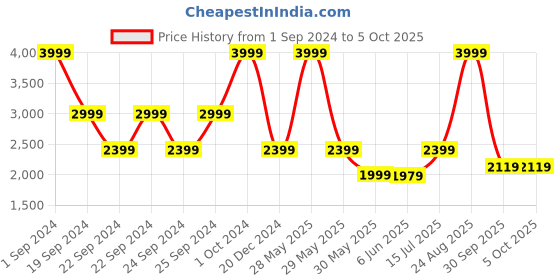 tatacliq.com Puma Multicolor Regular Fit Printed Shorts puma Price History Graph from 1 Sep 2024 to 5 Oct 2025
