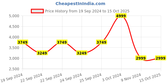 tatacliq.com Puma Multicolor Regular Fit Printed Sports Shorts puma Price History Graph from 19 Sep 2024 to 14 Oct 2025