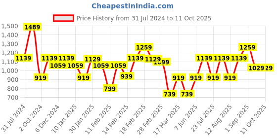 tatacliq.com Puma Multicolor Regular Fit Tights puma Price History Graph from 31 Jul 2024 to 11 Oct 2025