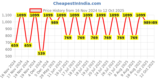 tatacliq.com Puma Multicolor Regular Fit Trunks - Pack of 2 puma Price History Graph from 16 Nov 2024 to 12 Oct 2025