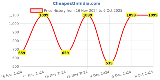 tatacliq.com Puma Multicolor Regular Fit Trunks - Pack of 2 puma Price History Graph from 16 Nov 2024 to 9 Oct 2025