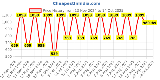 tatacliq.com Puma Multicolor Regular Fit Trunks - Pack of 2 puma Price History Graph from 13 Nov 2024 to 14 Oct 2025