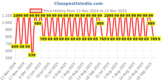 tatacliq.com Puma Multicolor Regular Fit Trunks - Pack of 2 puma Price History Graph from 13 Nov 2024 to 23 Nov 2025