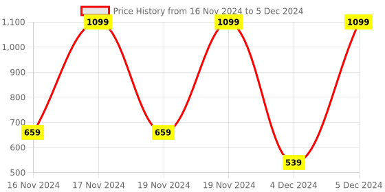 tatacliq.com Puma Multicolor Regular Fit Trunks - Pack of 2 puma Price History Graph from 16 Nov 2024 to 5 Dec 2024