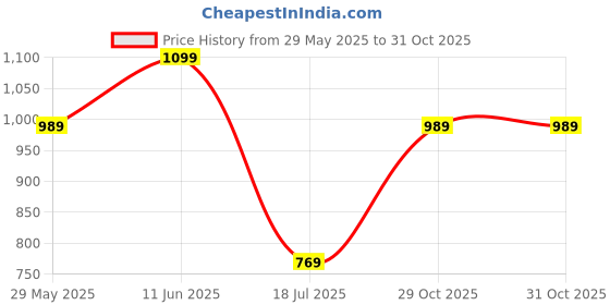 tatacliq.com Puma Multicolor Regular Fit Trunks - Pack of 2 puma Price History Graph from 29 May 2025 to 31 Oct 2025