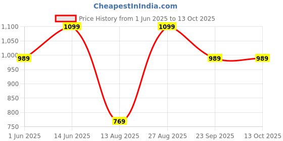tatacliq.com Puma Multicolor Regular Fit Trunks - Pack of 2 puma Price History Graph from 1 Jun 2025 to 12 Oct 2025