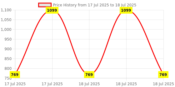 tatacliq.com Puma Multicolor Regular Fit Trunks - Pack of 2 puma Price History Graph from 17 Jul 2025 to 18 Jul 2025