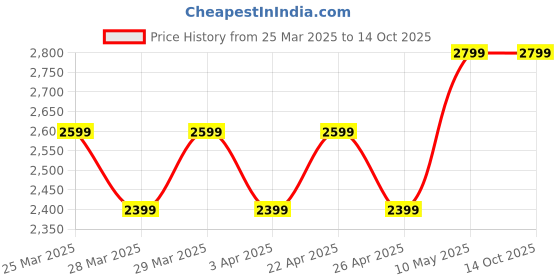 tatacliq.com Puma Multicolor Textured Backpack puma Price History Graph from 25 Mar 2025 to 13 Oct 2025