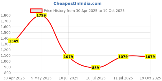 tatacliq.com Puma Multicolor Verdure Printed Cross Body Bag puma Price History Graph from 30 Apr 2025 to 17 Oct 2025