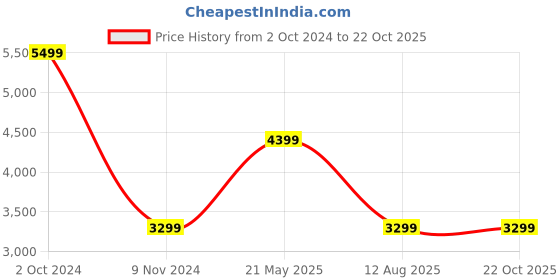 tatacliq.com Puma Multicolored Printed Hoodie puma Price History Graph from 2 Oct 2024 to 21 Oct 2025