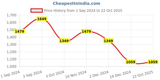 tatacliq.com Puma Multicolored Printed Sports Shorts puma Price History Graph from 1 Sep 2024 to 21 Oct 2025