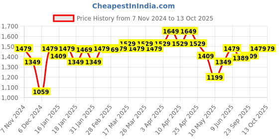tatacliq.com Puma Multicolored Printed Sports Shorts puma Price History Graph from 7 Nov 2024 to 10 Oct 2025