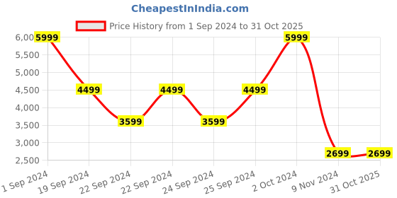 tatacliq.com Puma Multicolored Regular Fit Colour Block Hooded Sweatshirt puma Price History Graph from 1 Sep 2024 to 31 Oct 2025