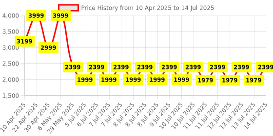 tatacliq.com Puma Multicolored Regular Fit Jacket puma Price History Graph from 10 Apr 2025 to 14 Jul 2025