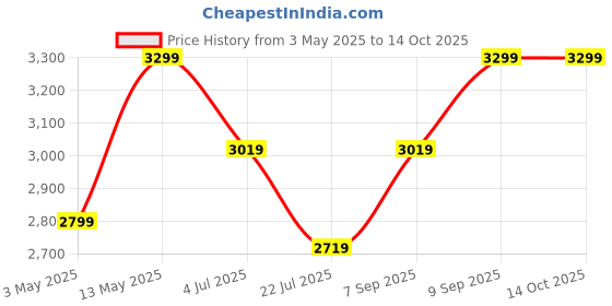 tatacliq.com Puma Multicolored Regular Fit Printed Sports Jacket puma Price History Graph from 3 May 2025 to 14 Oct 2025
