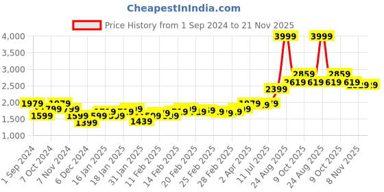 tatacliq.com Puma Multicolored Regular Fit Printed Sports Shorts puma Price History Graph from 1 Sep 2024 to 21 Nov 2025