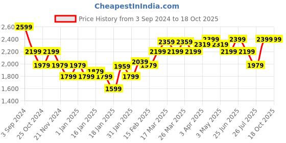 tatacliq.com Puma Multicolored Relaxed Fit Printed Sports Shorts puma Price History Graph from 3 Sep 2024 to 18 Oct 2025