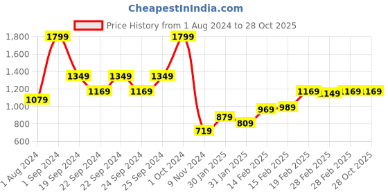 tatacliq.com Puma Mumbai City Black Relaxed Fit Printed Cotton Sports T-Shirt puma Price History Graph from 1 Aug 2024 to 28 Oct 2025