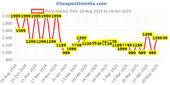 tatacliq.com Puma Mumbai City Black Slim Fit Printed Jersey puma Price History Graph from 19 Aug 2024 to 18 Oct 2025