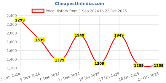 tatacliq.com Puma Mumbai JNR City Cricket Bat (Blue) Size - 6 puma Price History Graph from 1 Sep 2024 to 21 Oct 2025